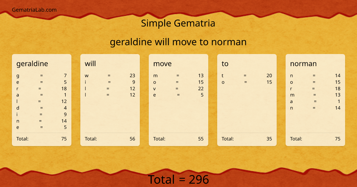 geraldine will move to norman in simple Gematria